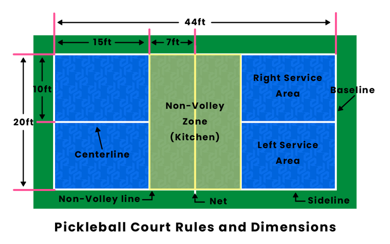 Schéma du terrain de pickleball : dimensions officielles, kitchen et zones de service
